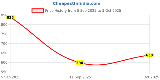 ajio.com arrabi King Size Bedsheet With 2 Pillow Covers arrabi Price History Graph from 5 Sep 2025 to 3 Oct 2025