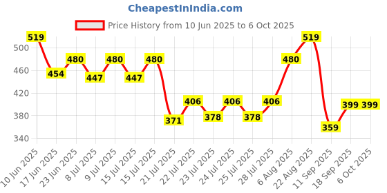 ajio.com arrabi King Size Bedsheet With 2 Pillow Covers arrabi Price History Graph from 10 Jun 2025 to 6 Oct 2025