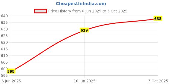 ajio.com arrabi King Size Bedsheet With 2 Pillow Covers arrabi Price History Graph from 6 Jun 2025 to 3 Oct 2025