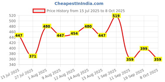ajio.com arrabi King Size Bedsheet With 2 Pillow Covers arrabi Price History Graph from 15 Jul 2025 to 8 Oct 2025