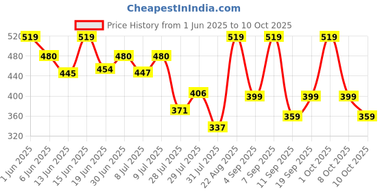 ajio.com arrabi King Size Bedsheet With 2 Pillow Covers arrabi Price History Graph from 1 Jun 2025 to 8 Oct 2025