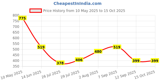 ajio.com arrabi King Size Bedsheet With 2 Pillow Covers arrabi Price History Graph from 10 May 2025 to 14 Oct 2025