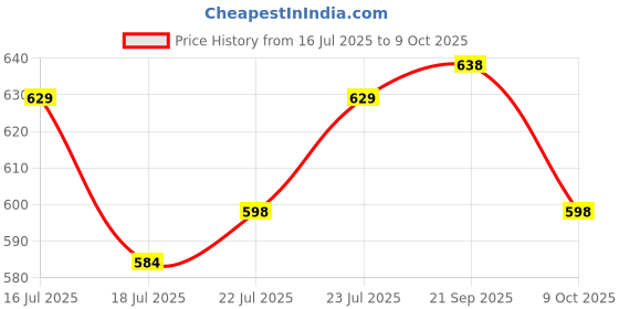 ajio.com arrabi King Size Bedsheet With 2 Pillow Covers arrabi Price History Graph from 16 Jul 2025 to 9 Oct 2025