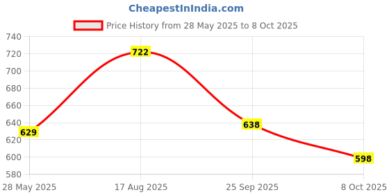 ajio.com arrabi King Size Bedsheet With 2 Pillow Covers arrabi Price History Graph from 28 May 2025 to 8 Oct 2025