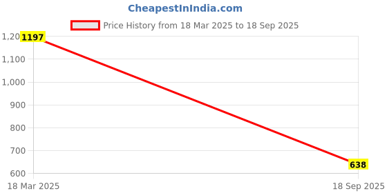 ajio.com arrabi King Size Bedsheet With 2 Pillow Covers arrabi Price History Graph from 18 Mar 2025 to 18 Sep 2025