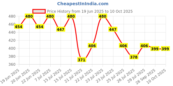 ajio.com arrabi King Size Bedsheet With 2 Pillow Covers arrabi Price History Graph from 19 Jun 2025 to 10 Oct 2025