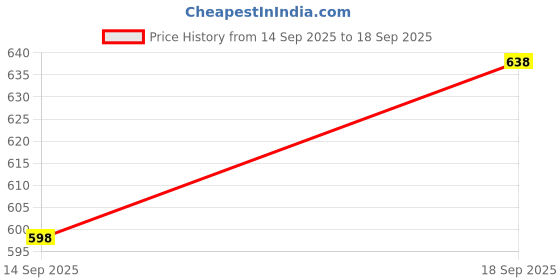 ajio.com arrabi King Size Bedsheet With 2 Pillow Covers arrabi Price History Graph from 14 Sep 2025 to 18 Sep 2025