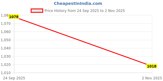 ajio.com arrabi King Size Bedsheet With 2 Pillow Covers arrabi Price History Graph from 24 Sep 2025 to 2 Nov 2025