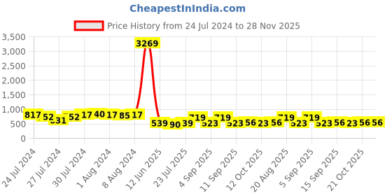 ajio.com arrabi Leaf Print Cotton Diwan Set arrabi Price History Graph from 24 Jul 2024 to 28 Nov 2025