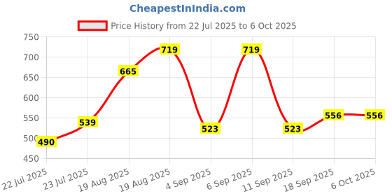 ajio.com arrabi Leaf Print Cotton Diwan Set arrabi Price History Graph from 22 Jul 2025 to 6 Oct 2025