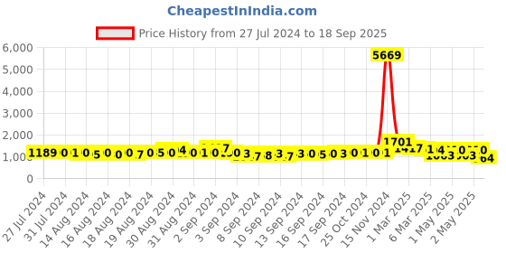 ajio.com arrabi Leaf Print Double Comforter arrabi Price History Graph from 27 Jul 2024 to 18 Sep 2025