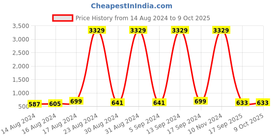 ajio.com arrabi Leaf Print Double King Size Bedsheet with 2 Pillow Covers arrabi Price History Graph from 14 Aug 2024 to 9 Oct 2025