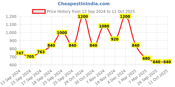 ajio.com arrabi Leaf Print King-Size Bedsheet with Pillow Covers arrabi Price History Graph from 13 Sep 2024 to 10 Oct 2025