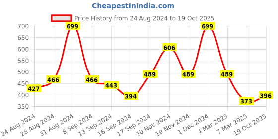 ajio.com arrabi Leaf Print Single Size Bedsheet with 1 Pillow Cover arrabi Price History Graph from 24 Aug 2024 to 19 Oct 2025