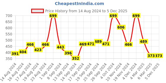 ajio.com arrabi Leaf Print Single Size Bedsheet with Pillow Cover arrabi Price History Graph from 14 Aug 2024 to 5 Dec 2025