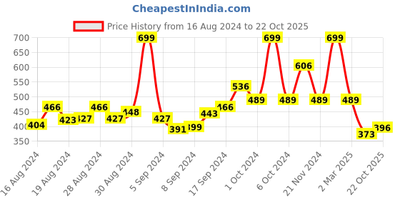 ajio.com arrabi Leaf Print Single Size Fitted Bedsheet with 1 Pillow Cover arrabi Price History Graph from 16 Aug 2024 to 22 Oct 2025