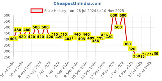ajio.com arrabi Leaf Print TC Cotton Blend 6 Seater Table Cover arrabi Price History Graph from 28 Jul 2024 to 10 Nov 2025