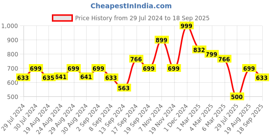 ajio.com arrabi Leaf Printed Double Bedsheet arrabi Price History Graph from 29 Jul 2024 to 18 Sep 2025
