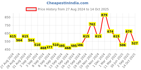 ajio.com arrabi Leaf Printed Double Size Bedsheet arrabi Price History Graph from 27 Aug 2024 to 14 Oct 2025