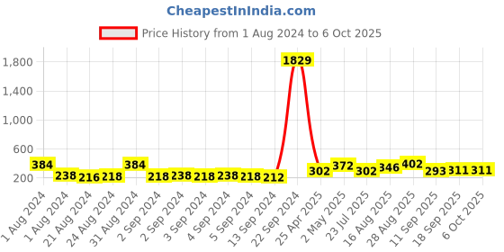 ajio.com arrabi Pack of 2 Printed Aprons arrabi Price History Graph from 1 Aug 2024 to 5 Oct 2025