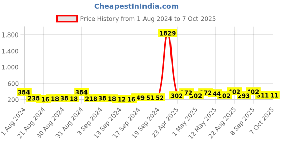 ajio.com arrabi Pack of 2 Printed Aprons arrabi Price History Graph from 1 Aug 2024 to 6 Oct 2025