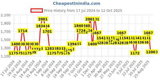 ajio.com arrabi Pack of 2 Shrugs with Tie-Up arrabi Price History Graph from 17 Jul 2024 to 11 Oct 2025