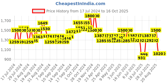 ajio.com arrabi Pack of 2 Solid Chenille Shrug arrabi Price History Graph from 17 Jul 2024 to 16 Oct 2025