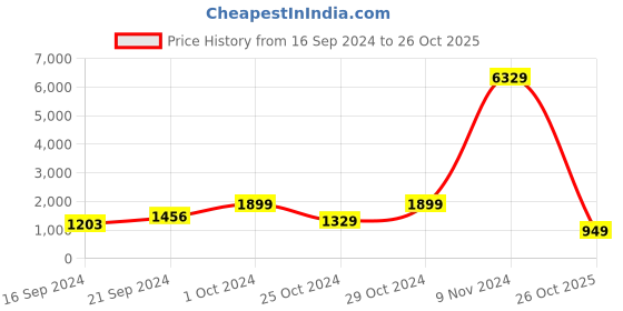 ajio.com arrabi Plaid Double King Bedsheet with 2 Pillow Covers arrabi Price History Graph from 16 Sep 2024 to 26 Oct 2025