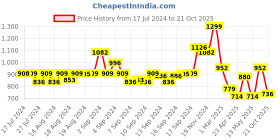 ajio.com arrabi Polyester Bed Runner arrabi Price History Graph from 17 Jul 2024 to 21 Oct 2025