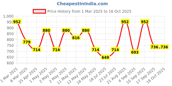 ajio.com arrabi Polyester Bed Runner arrabi Price History Graph from 1 Mar 2025 to 15 Oct 2025