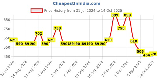ajio.com arrabi Printed 6 Seater Table Cover arrabi Price History Graph from 31 Jul 2024 to 14 Oct 2025