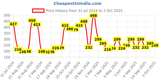 ajio.com arrabi Printed Apron with Patch Pockets arrabi Price History Graph from 31 Jul 2024 to 3 Oct 2025