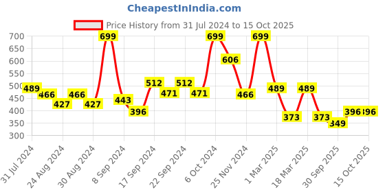 ajio.com arrabi Printed Cotton Single Size Bedsheet with Pillow Cover arrabi Price History Graph from 31 Jul 2024 to 14 Oct 2025