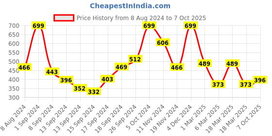 ajio.com arrabi Printed Cotton Single Size Bedsheet with Pillow Cover arrabi Price History Graph from 8 Aug 2024 to 7 Oct 2025