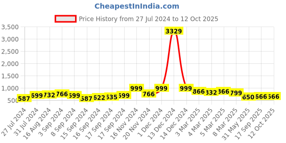 ajio.com arrabi Printed Double Bedsheet with 2 Pillow Covers arrabi Price History Graph from 27 Jul 2024 to 11 Oct 2025