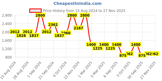 ajio.com arrabi Printed Double Bedsheet with Pillow Covers arrabi Price History Graph from 15 Aug 2024 to 27 Nov 2025