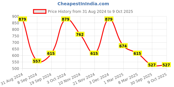 ajio.com arrabi Printed Double Bedsheet with Pillow Covers arrabi Price History Graph from 31 Aug 2024 to 8 Oct 2025