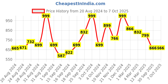 ajio.com arrabi Printed Double Size Bedsheet with 2 Pillow Covers arrabi Price History Graph from 20 Aug 2024 to 6 Oct 2025