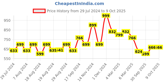 ajio.com arrabi Printed Double Size Bedsheet with Pillow Covers arrabi Price History Graph from 29 Jul 2024 to 8 Oct 2025
