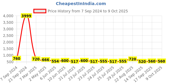ajio.com arrabi Printed Fitted King-Size Bedsheet with Pillow Covers arrabi Price History Graph from 7 Sep 2024 to 9 Oct 2025