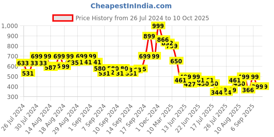 ajio.com arrabi Printed King Bedsheet with 2 Pillow Covers arrabi Price History Graph from 26 Jul 2024 to 10 Oct 2025