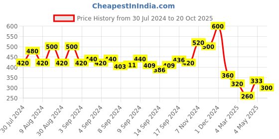 ajio.com arrabi Printed Rectangular Table Cover arrabi Price History Graph from 30 Jul 2024 to 20 Oct 2025