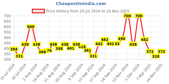 ajio.com arrabi Printed Single Bedsheet with Pillow Cover arrabi Price History Graph from 25 Jul 2024 to 14 Nov 2025
