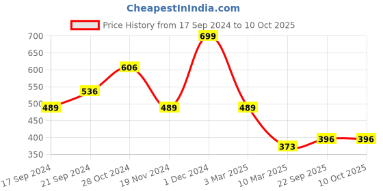 ajio.com arrabi Printed Single Bedsheet with Pillow Cover arrabi Price History Graph from 17 Sep 2024 to 10 Oct 2025