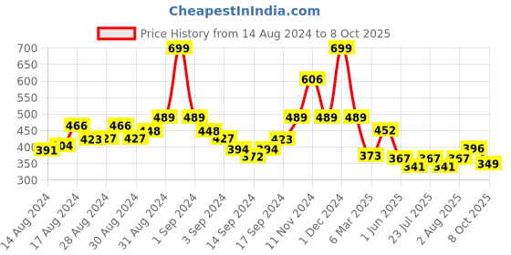 ajio.com arrabi Printed Single Size Fitted Bedsheet with 1 Pillow Cover arrabi Price History Graph from 14 Aug 2024 to 8 Oct 2025