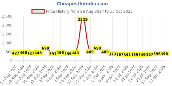 ajio.com arrabi Printed Single Size Fitted Bedsheet with 1 Pillow Cover arrabi Price History Graph from 28 Aug 2024 to 13 Oct 2025