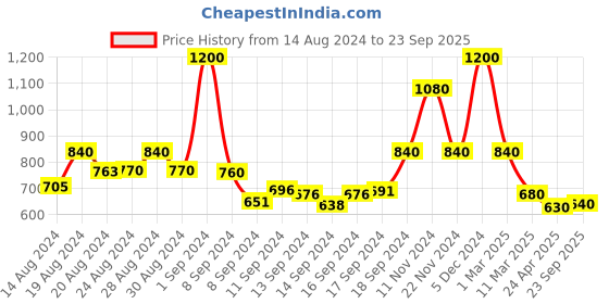 ajio.com arrabi Printed Super King Size Bedsheet with Pillow Covers arrabi Price History Graph from 14 Aug 2024 to 23 Sep 2025