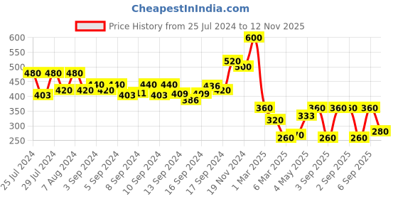 ajio.com arrabi Rectangular 8 Seater Table Cover arrabi Price History Graph from 25 Jul 2024 to 12 Nov 2025