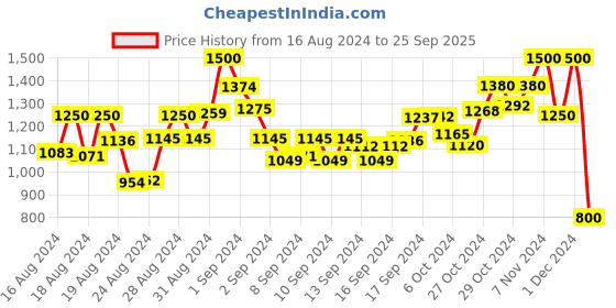 ajio.com arrabi Round-Neck Gown Burqa with Scarf arrabi Price History Graph from 16 Aug 2024 to 25 Sep 2025