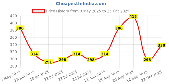 ajio.com arrabi  Set of 2 Ceramic Stoneware Mugs arrabi Price History Graph from 3 May 2025 to 23 Oct 2025
